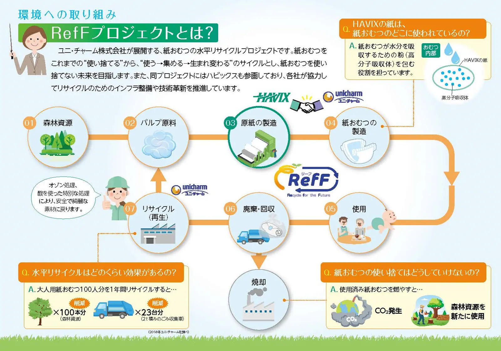 ユニ・チャーム株式会社が展開する紙おむつの水平リサイクルプロジェクト「RefFプロジェクト」のイメージ図